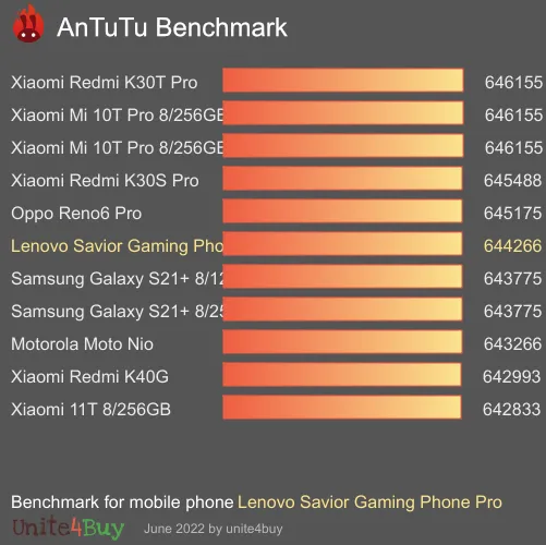 Lenovo Savior Gaming Phone Pro antutu benchmark результаты теста (score / баллы)