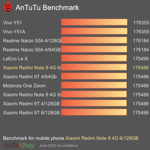 Xiaomi Redmi Note 9 4G 6/128GB antutu benchmark результаты теста (score / баллы)