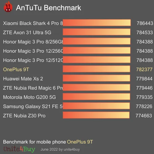 OnePlus 9T antutu benchmark результаты теста (score / баллы)