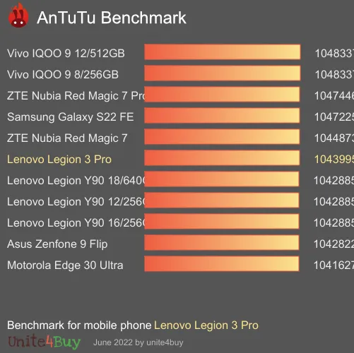 Lenovo Legion 3 Pro antutu benchmark результаты теста (score / баллы)