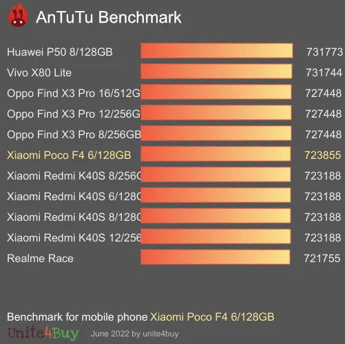 Xiaomi Poco F4 6/128GB antutu benchmark результаты теста (score / баллы)