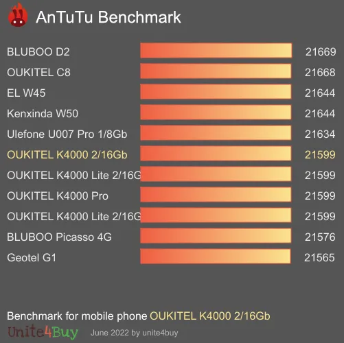 OUKITEL K4000 2/16Gb antutu benchmark результаты теста (score / баллы)