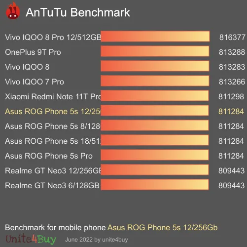 Asus ROG Phone 5s 12/256Gb antutu benchmark результаты теста (score / баллы)
