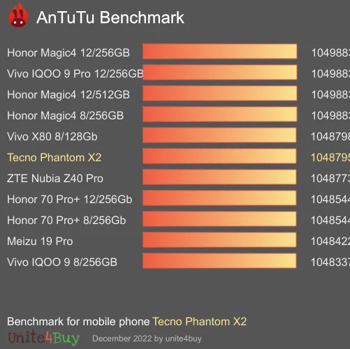 Tecno Phantom X2 antutu benchmark результаты теста (score / баллы)