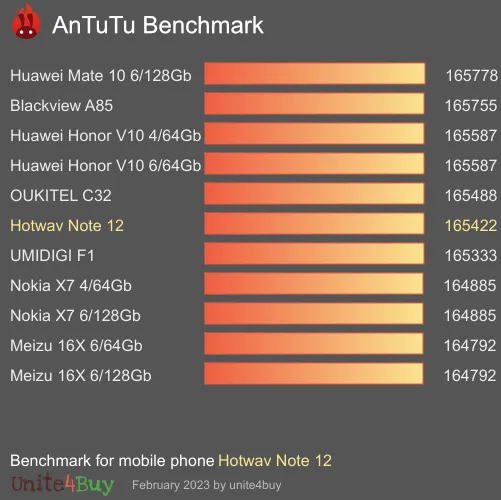 Hotwav Note 12 antutu benchmark результаты теста (score / баллы)