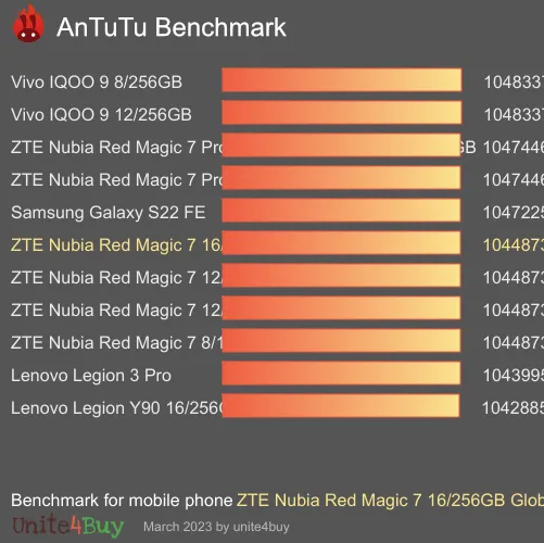 ZTE Nubia Red Magic 7 16/256GB Global ROM antutu benchmark результаты теста (score / баллы)