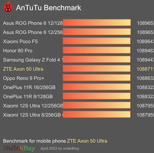 ZTE Axon 50 Ultra antutu benchmark результаты теста (score / баллы)