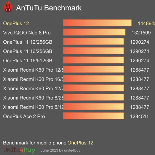 OnePlus 12 antutu benchmark результаты теста (score / баллы)
