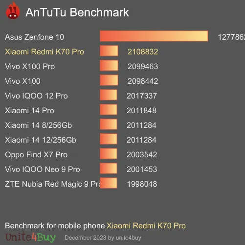 Xiaomi Redmi K70 Pro antutu benchmark результаты теста (score / баллы)