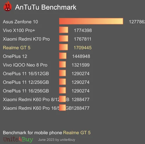Realme GT 5 antutu benchmark результаты теста (score / баллы)
