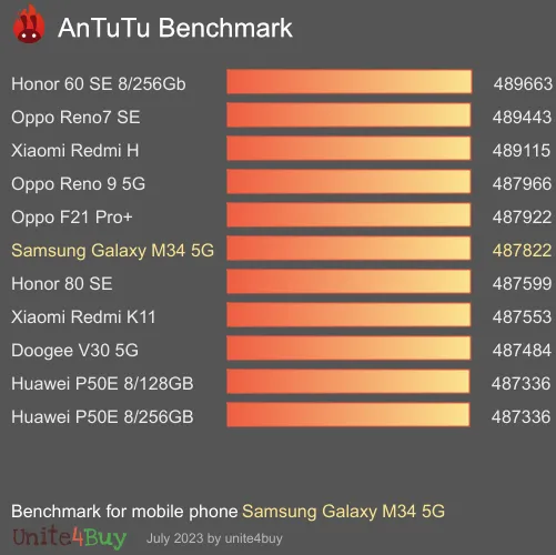 Samsung Galaxy M34 5G antutu benchmark результаты теста (score / баллы)
