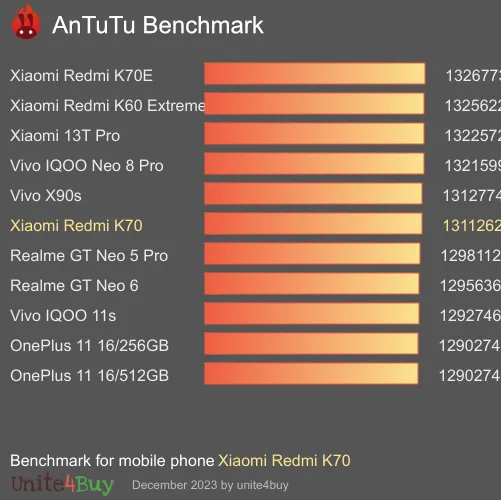 Xiaomi Redmi K70 antutu benchmark результаты теста (score / баллы)