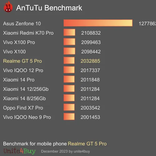 Realme GT 5 Pro antutu benchmark результаты теста (score / баллы)