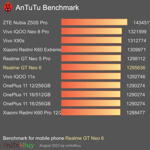 Realme GT Neo 6 antutu benchmark результаты теста (score / баллы)