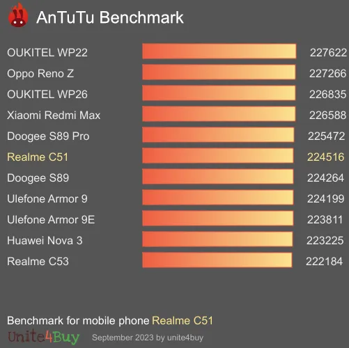 Realme C51 antutu benchmark результаты теста (score / баллы)