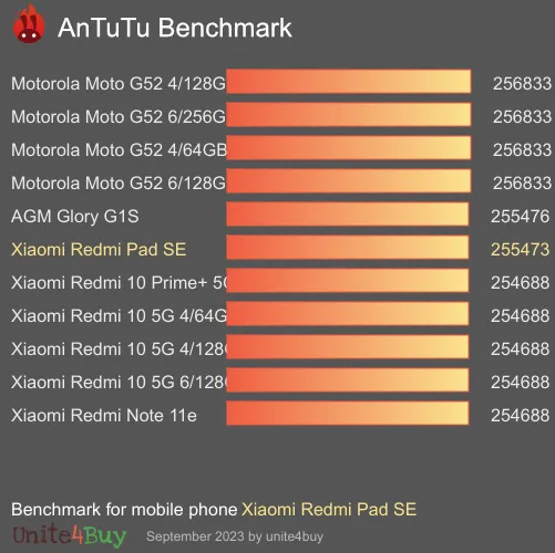 Xiaomi Redmi Pad SE antutu benchmark результаты теста (score / баллы)