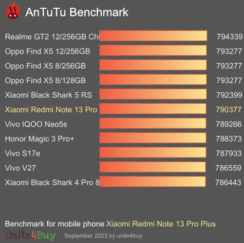 Xiaomi Redmi Note 13 Pro Plus antutu benchmark результаты теста (score / баллы)
