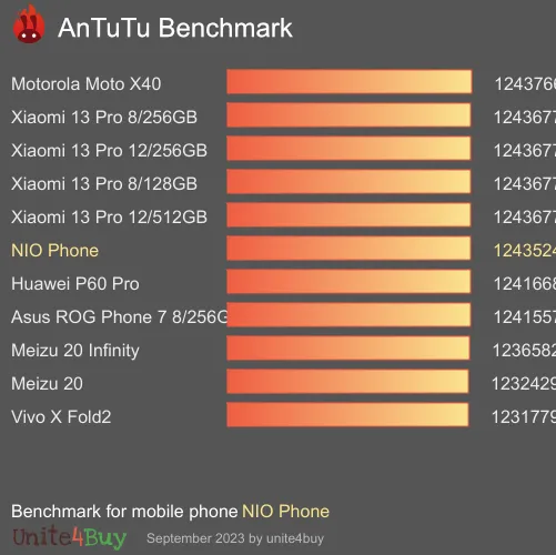 NIO Phone antutu benchmark результаты теста (score / баллы)
