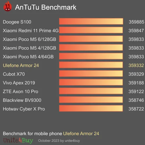 Ulefone Armor 24 antutu benchmark результаты теста (score / баллы)