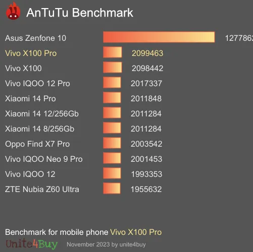 Vivo X100 Pro antutu benchmark результаты теста (score / баллы)