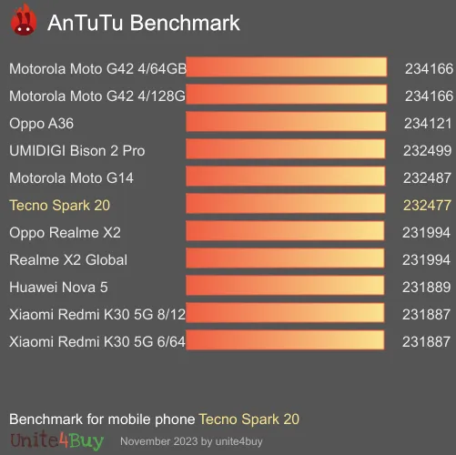 Tecno Spark 20 antutu benchmark результаты теста (score / баллы)