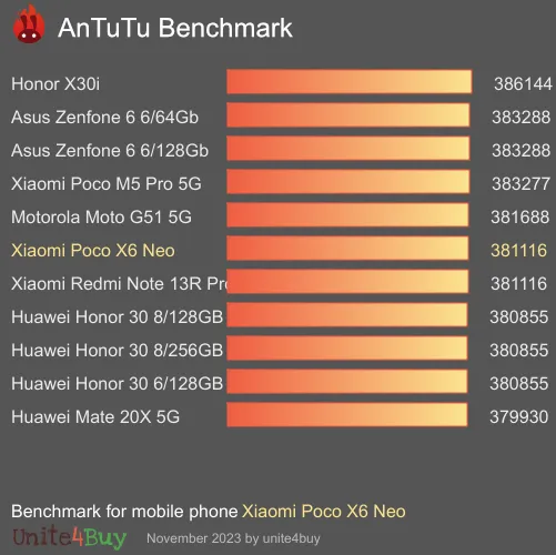 Xiaomi Poco X6 Neo antutu benchmark результаты теста (score / баллы)