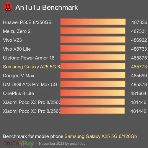Samsung Galaxy A25 5G 8/256Gb antutu benchmark результаты теста (score / баллы)