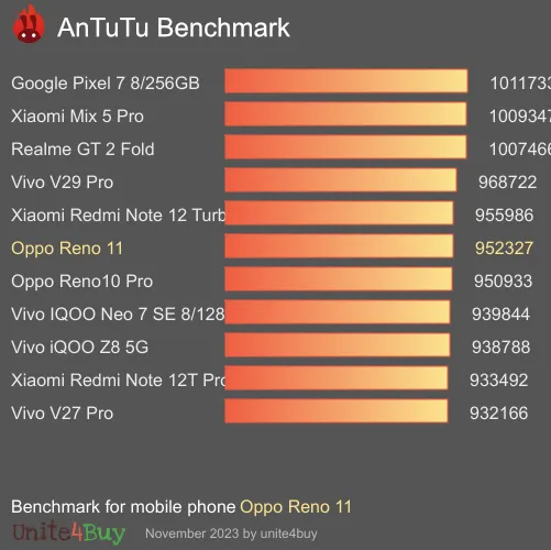 Oppo Reno 11 antutu benchmark результаты теста (score / баллы)