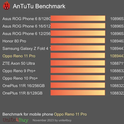 Oppo Reno 11 Pro antutu benchmark результаты теста (score / баллы)