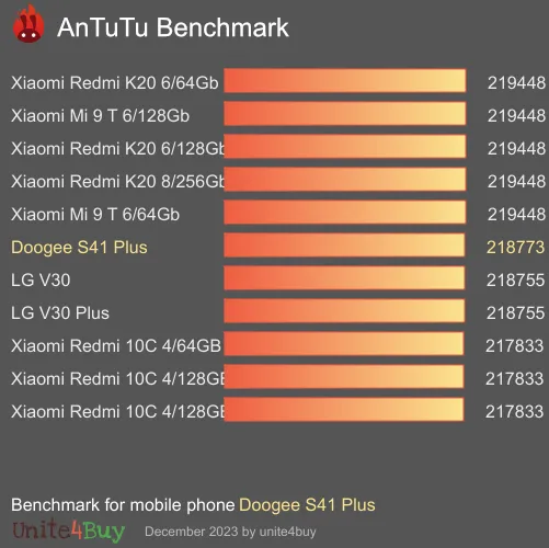 Doogee S41 Plus antutu benchmark результаты теста (score / баллы)