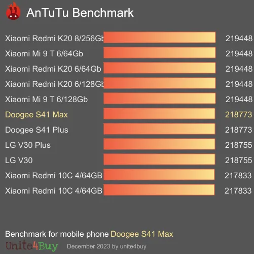 Doogee S41 Max antutu benchmark результаты теста (score / баллы)