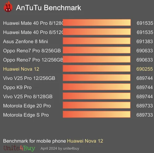 Huawei Nova 12 antutu benchmark результаты теста (score / баллы)