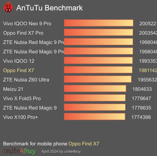 Oppo Find X7 antutu benchmark результаты теста (score / баллы)