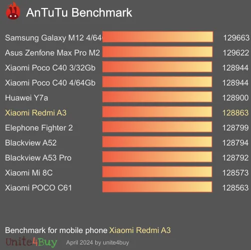 Xiaomi Redmi A3 antutu benchmark результаты теста (score / баллы)