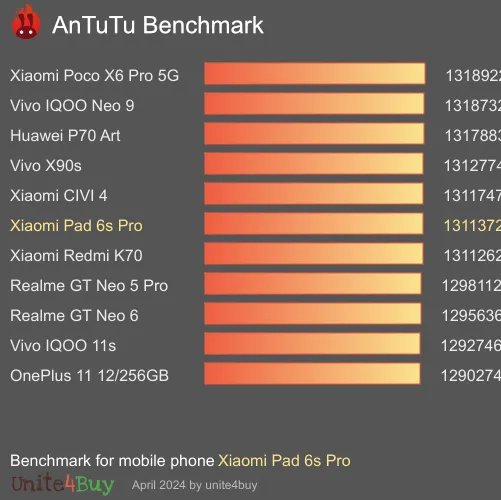 Xiaomi Pad 6s Pro antutu benchmark результаты теста (score / баллы)