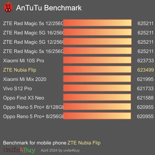 ZTE Nubia Flip antutu benchmark результаты теста (score / баллы)