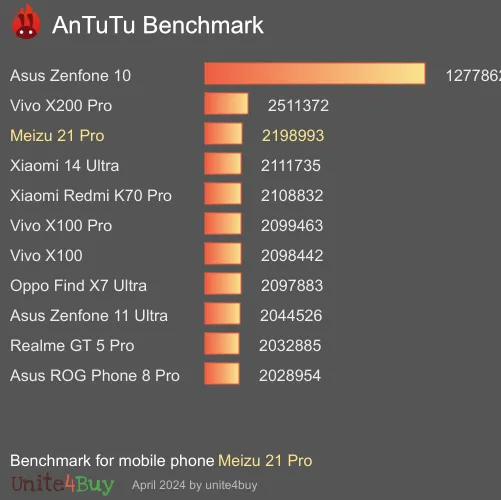 Meizu 21 Pro antutu benchmark результаты теста (score / баллы)