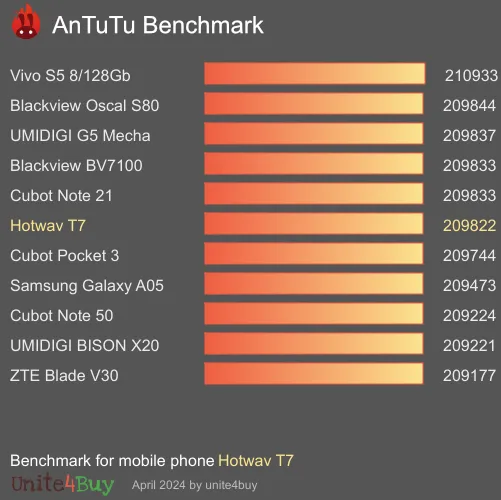 Hotwav T7 antutu benchmark результаты теста (score / баллы)