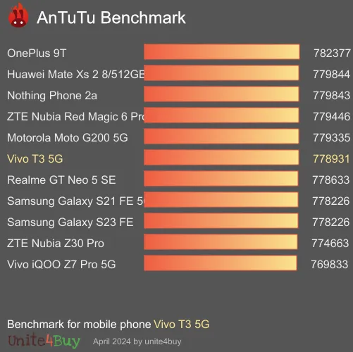 Vivo T3 5G antutu benchmark результаты теста (score / баллы)