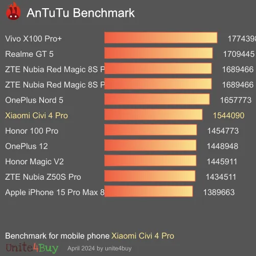 Xiaomi Civi 4 Pro antutu benchmark результаты теста (score / баллы)