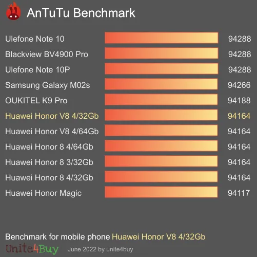 Huawei Honor V8 4/32Gb antutu benchmark результаты теста (score / баллы)