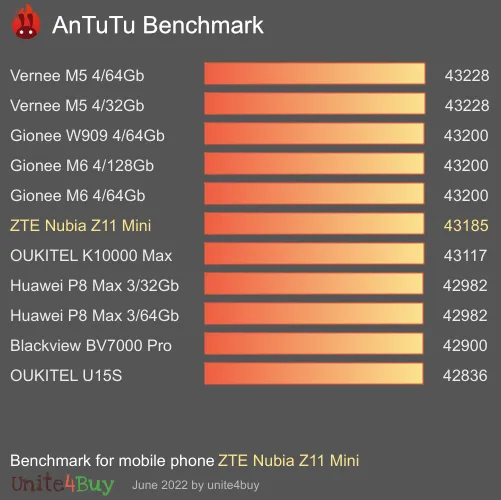 ZTE Nubia Z11 Mini antutu benchmark результаты теста (score / баллы)