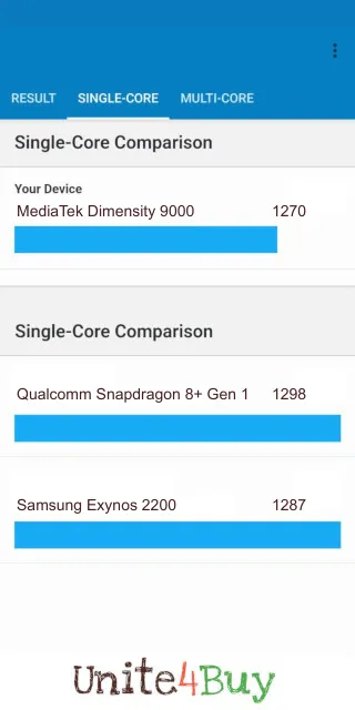MediaTek Dimensity 9000 Geekbench Benchmark результаты теста (score / баллы)