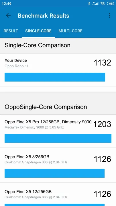 Oppo Reno 11 Geekbench Benchmark результаты теста (score / баллы)