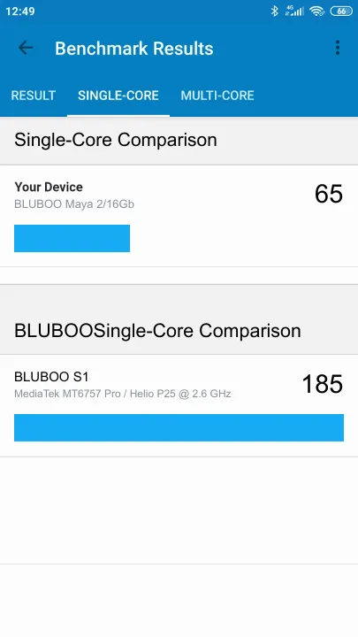 BLUBOO Maya 2/16Gb Geekbench Benchmark результаты теста (score / баллы)
