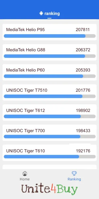 UNISOC Tiger T7510 Antutu Benchmark результаты теста (score / баллы)