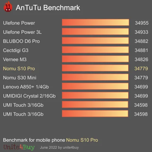 Nomu S10 Pro antutu benchmark результаты теста (score / баллы)
