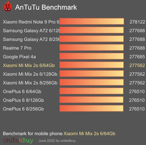 Xiaomi Mi Mix 2s 6/64Gb antutu benchmark результаты теста (score / баллы)