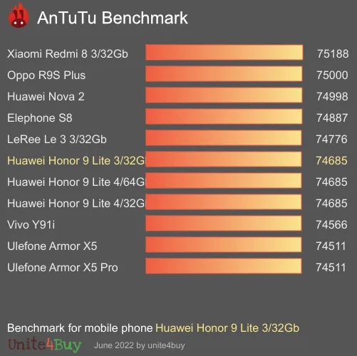 Huawei Honor 9 Lite 3/32Gb antutu benchmark результаты теста (score / баллы)