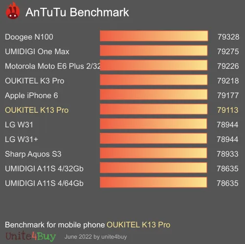 OUKITEL K13 Pro antutu benchmark результаты теста (score / баллы)